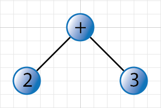 First step in creating the expression tree First step in creating the expression tree